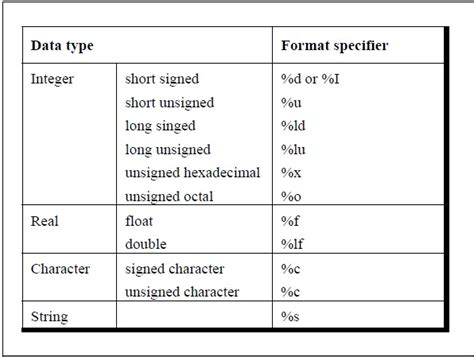 c++ format string|Format Specifiers in C .